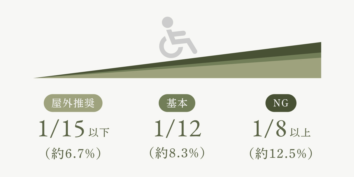車椅子用スロープの勾配基準図。「屋外推奨」は1/15以下（約6.7%）、「基本」は1/12（約8.3%）、「NG」は1/8以上（約12.5%）と記載されており、数値による傾斜の違いを表している。