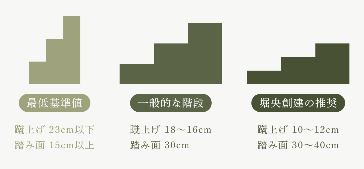 階段の寸法比較図。「最低基準値（蹴上げ23cm以下・踏み面15cm以上）」、「一般的な階段（蹴上げ18～16cm・踏み面30cm）」、「堀央創建の推奨（蹴上げ10～12cm・踏み面30～40cm）」の3つが並び、推奨値が最も緩やかであることを示している。